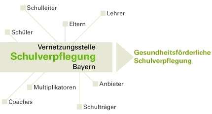 Grafik Schulverfplegung